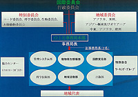 図２：国際委員会