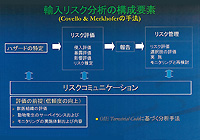 図５：輸入リスク分析の構成要素